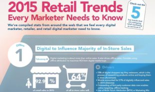 digitale Marketing im Einzelhandel