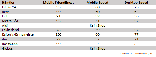 mobile friendliness handel shops