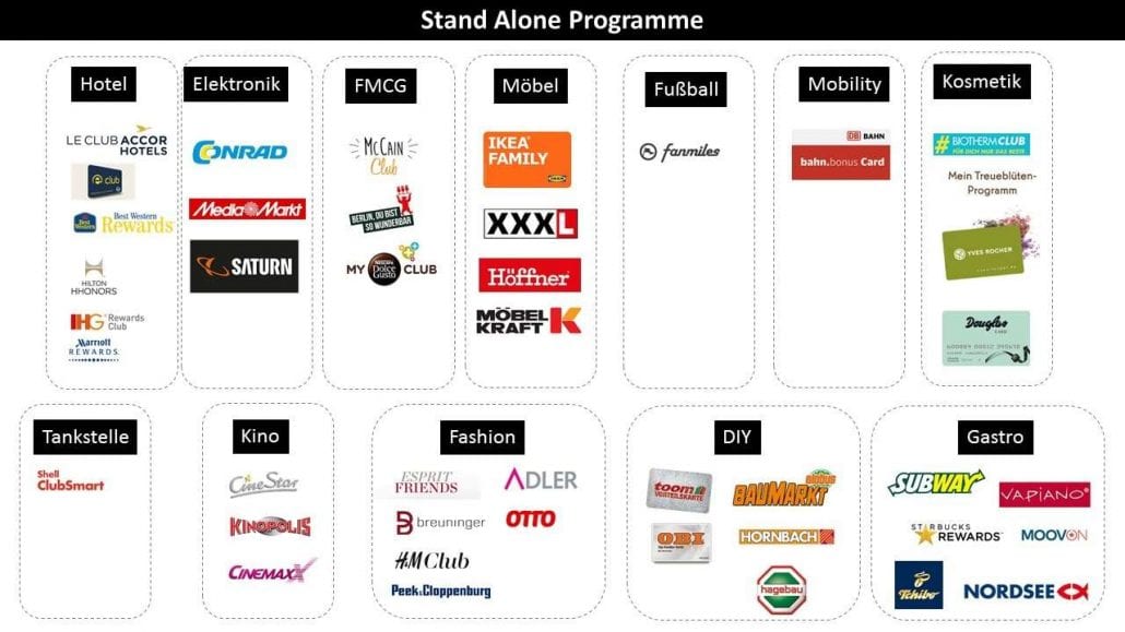 Stand-Alone Loyalty Programme