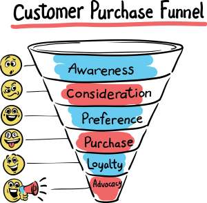 Customer Purchase Funnel