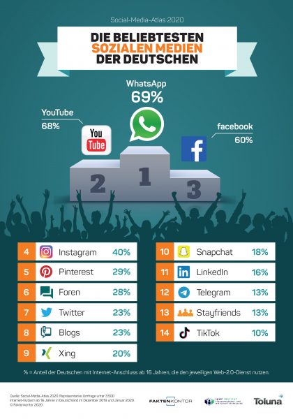 Beliebteste Social Media Plattformen