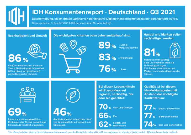 IDH-Konsumentenreport Nachhaltigkeit
