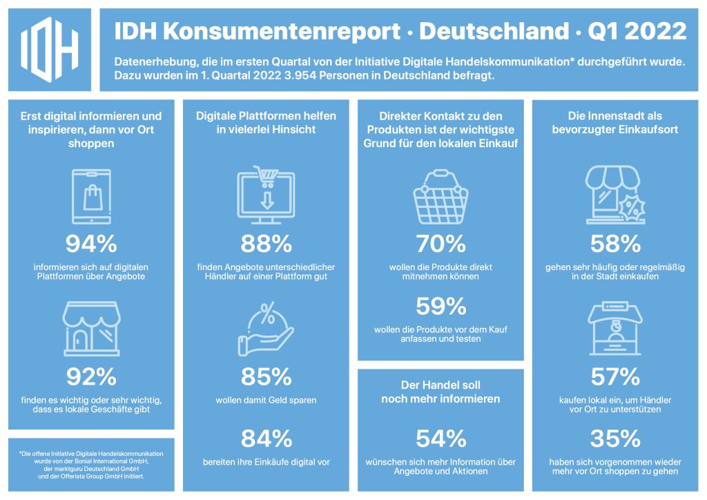 IDH-Konsumentenreport_Deutschland_Q1-2022