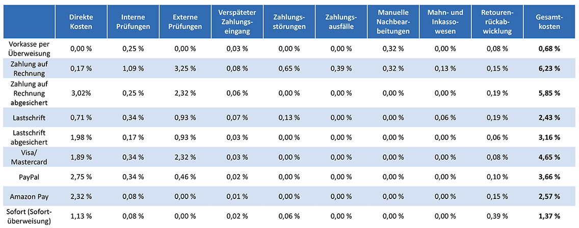 Kosten Bezahlverfahren