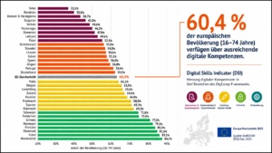 Vergleich der digitalen Kompetenzen in europäischen Ländern anhand des Digital Skills Indicator (DSI) mit einem EU-Durchschnitt von 60,4 %.