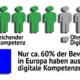 Digitale Kompetenz in Europa: Rund 60 Prozent der Bevölkerung verfügen über ausreichende digitale Grundkompetenzen.