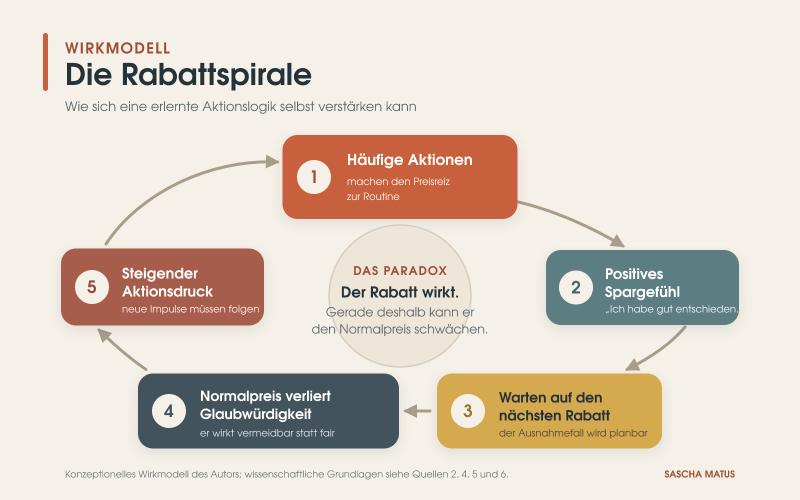 Rabattspirale